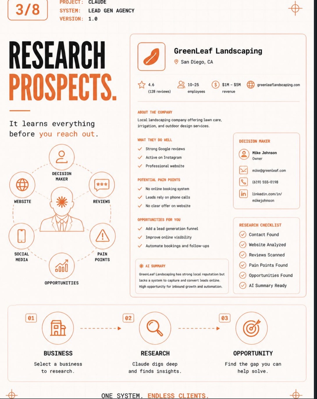 Research profile for a landscaping company showing reviews, employee count, revenue, decision maker contact details, pain points, and opportunities.