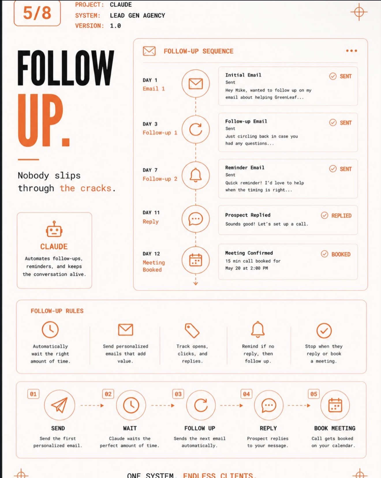 Follow-up sequence timeline from day 1 through day 12, ending in a confirmed meeting, with the rules the system follows.
